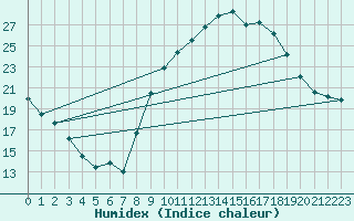 Courbe de l'humidex pour Luc-sur-Orbieu (11)