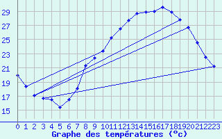 Courbe de tempratures pour Albon (26)