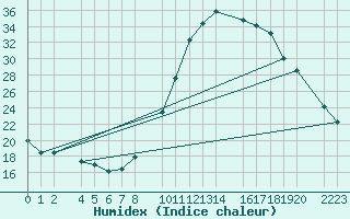 Courbe de l'humidex pour Loja