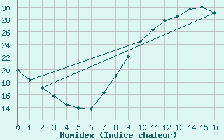 Courbe de l'humidex pour Toledo