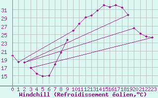 Courbe du refroidissement olien pour Guadalajara