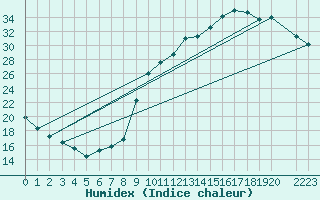 Courbe de l'humidex pour Lamballe (22)