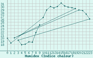 Courbe de l'humidex pour Amur (79)