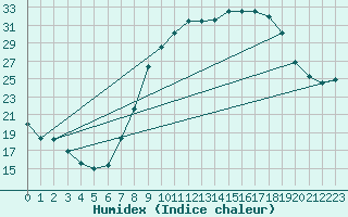 Courbe de l'humidex pour Guadalajara