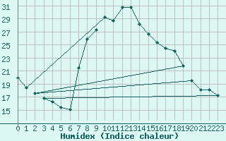 Courbe de l'humidex pour Roncesvalles