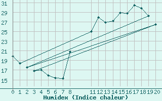 Courbe de l'humidex pour La Beaume (05)