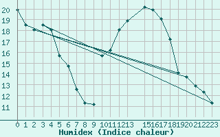 Courbe de l'humidex pour Potes / Torre del Infantado (Esp)