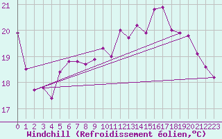 Courbe du refroidissement olien pour Six-Fours (83)