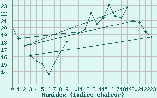 Courbe de l'humidex pour Orly (91)