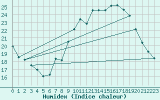 Courbe de l'humidex pour Aubenas - Lanas (07)