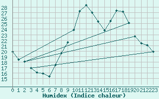 Courbe de l'humidex pour Teruel