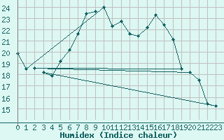 Courbe de l'humidex pour Wittenberg