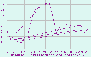 Courbe du refroidissement olien pour Lefke