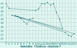 Courbe de l'humidex pour Hilgenroth