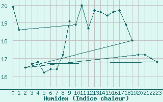Courbe de l'humidex pour Lisbonne (Po)