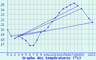 Courbe de tempratures pour Gruissan (11)