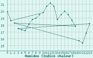 Courbe de l'humidex pour Hoek Van Holland