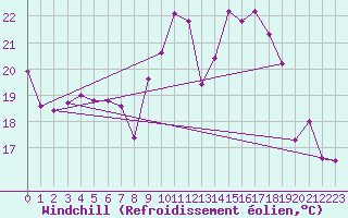 Courbe du refroidissement olien pour Saint-Georges-d