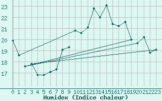 Courbe de l'humidex pour Manston (UK)