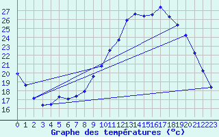 Courbe de tempratures pour Cernay (86)