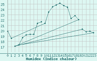 Courbe de l'humidex pour Saint-Girons (09)