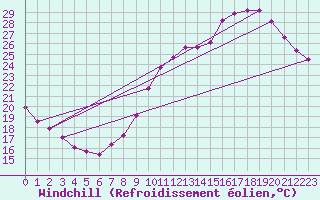 Courbe du refroidissement olien pour Combs-la-Ville (77)