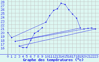 Courbe de tempratures pour Millau (12)