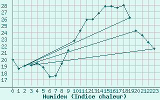 Courbe de l'humidex pour Lerida (Esp)