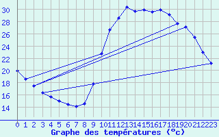 Courbe de tempratures pour Trgueux (22)