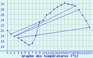 Courbe de tempratures pour Bouligny (55)