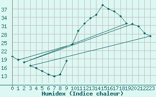 Courbe de l'humidex pour Thoiras (30)