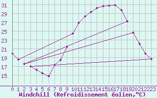 Courbe du refroidissement olien pour Valladolid