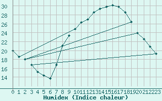 Courbe de l'humidex pour Soria (Esp)