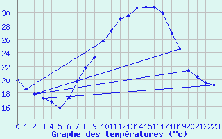 Courbe de tempratures pour Sariena, Depsito agua