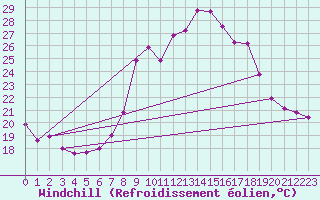 Courbe du refroidissement olien pour Vinars