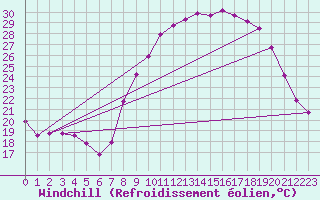 Courbe du refroidissement olien pour Nmes - Garons (30)