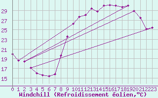 Courbe du refroidissement olien pour Ernage (Be)