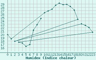 Courbe de l'humidex pour Nyon-Changins (Sw)