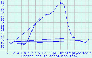 Courbe de tempratures pour Lahr (All)