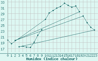 Courbe de l'humidex pour Ambrieu (01)