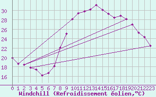 Courbe du refroidissement olien pour Salon-de-Provence (13)