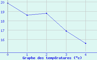 Courbe de tempratures pour Grenoble/St-Etienne-St-Geoirs (38)