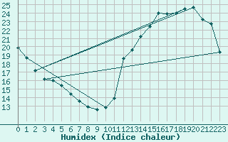 Courbe de l'humidex pour Kejimkujik 1, N. S.