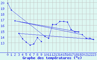 Courbe de tempratures pour Sgur-le-Chteau (19)