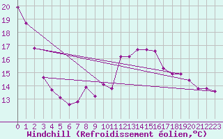 Courbe du refroidissement olien pour Sgur-le-Chteau (19)