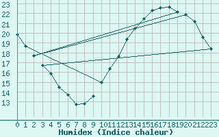 Courbe de l'humidex pour Ciudad Real (Esp)