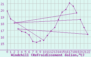 Courbe du refroidissement olien pour Doissat (24)