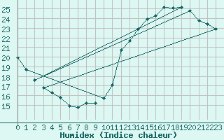 Courbe de l'humidex pour Montredon des Corbires (11)