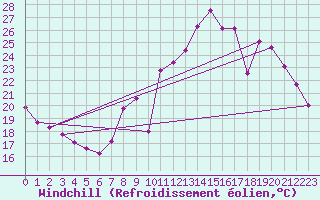 Courbe du refroidissement olien pour Fameck (57)