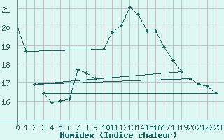 Courbe de l'humidex pour Leinefelde